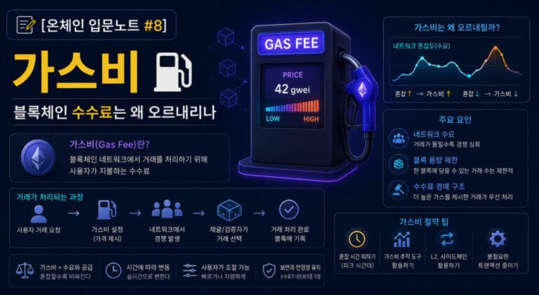 [온체인 입문노트 #8] 가스비 — 블록체인 수수료는 왜 오르내리나