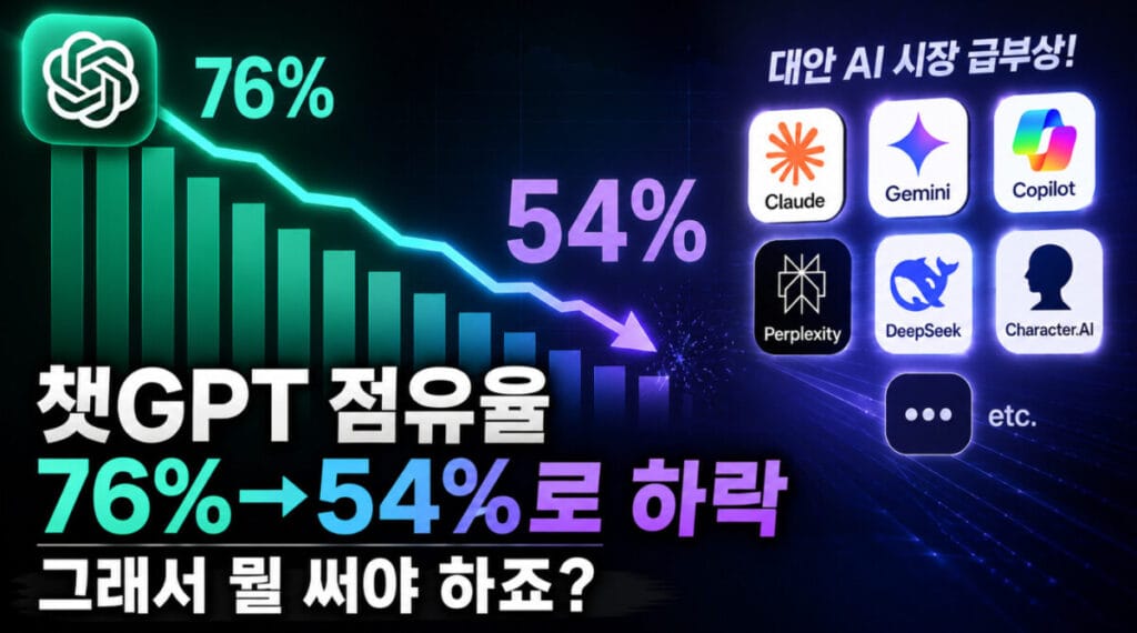 챗GPT 점유율 급락