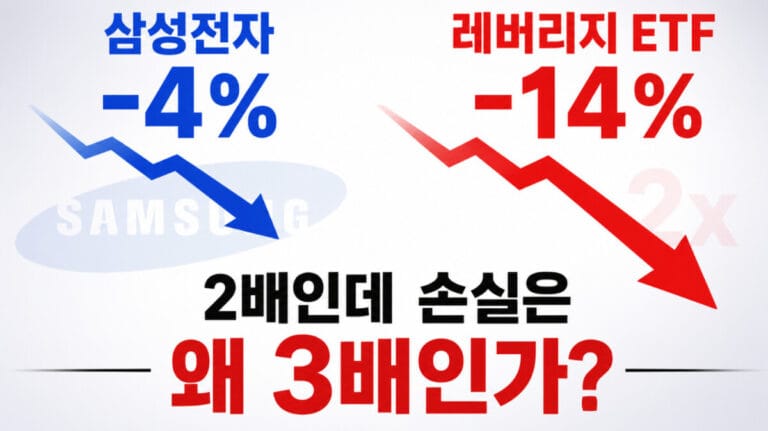 삼성전자 4% 하락에 레버리지 ETF -14% — 2배인데 손실은 왜 3배인가